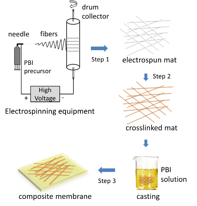 Electrospun Fibers Reinforced Polymer Electrolyte Membranes For High ...